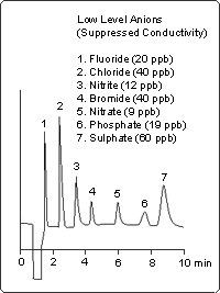 Suppressed Anion Chromatogram with detection limits.