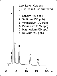 Suppressed Cation Chromatogram with detection limits.
